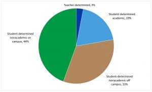 Pie chart of how students used their flex time