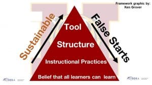 Sustainable Practice versus False Starts