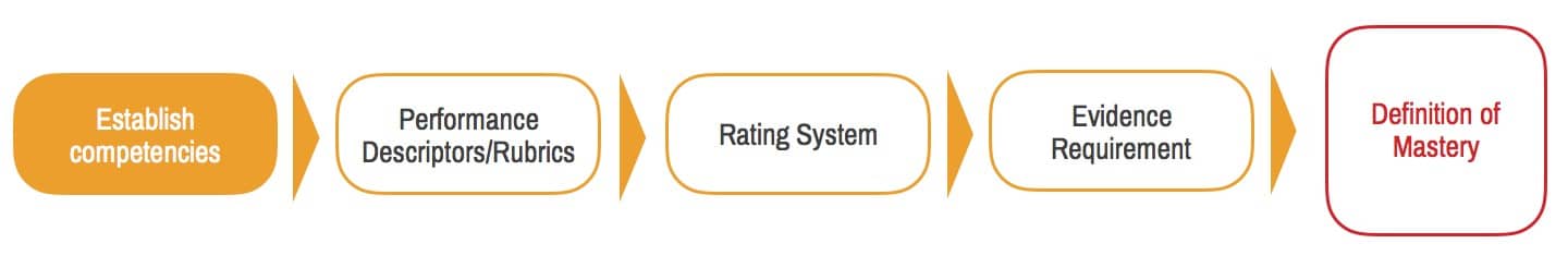 Mastery Scale - Mastery Portfolio