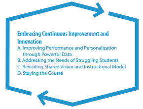 Stages of Implementation