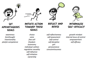 Graphic illustrating the four elements of student agency