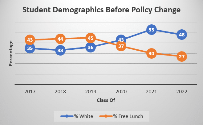 Graph of NYC iSchool Student Demographics Before Policy Change