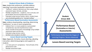 A description of the sources and uses of evidence comprising a student-driven BOE in competency-based schools
