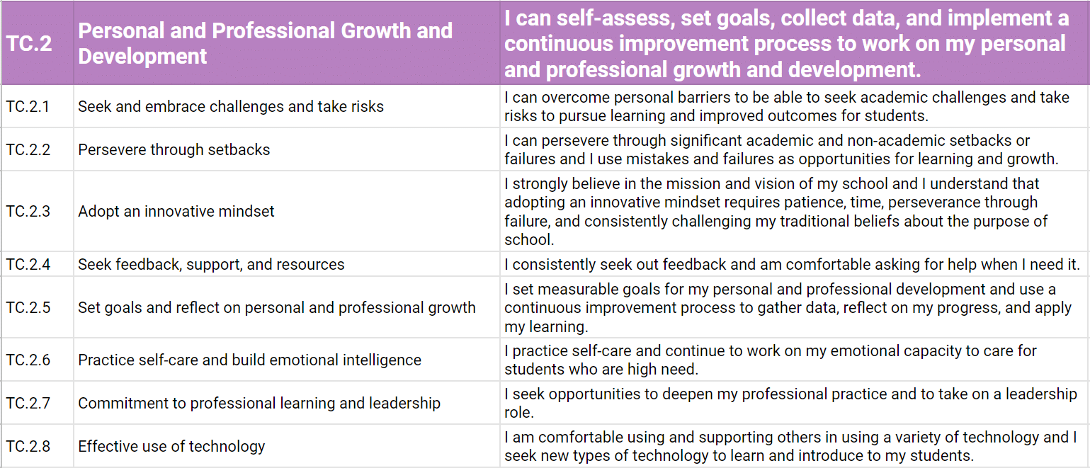 Table of Personal and Professional Growth and Development Teacher Competency