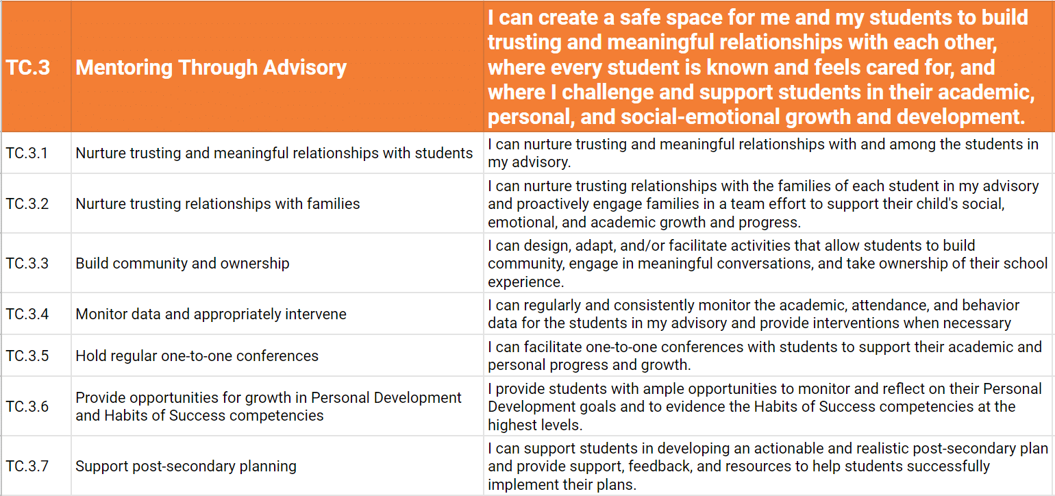 Table of Mentoring Through Advisory Teacher Competency