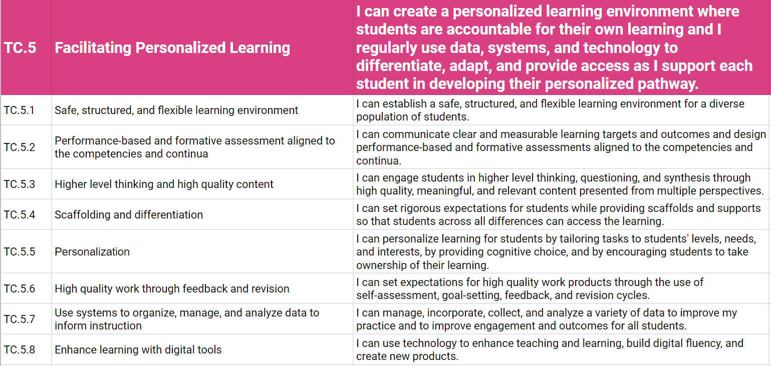 Table of Facilitating Personalized Learning Teacher Competency