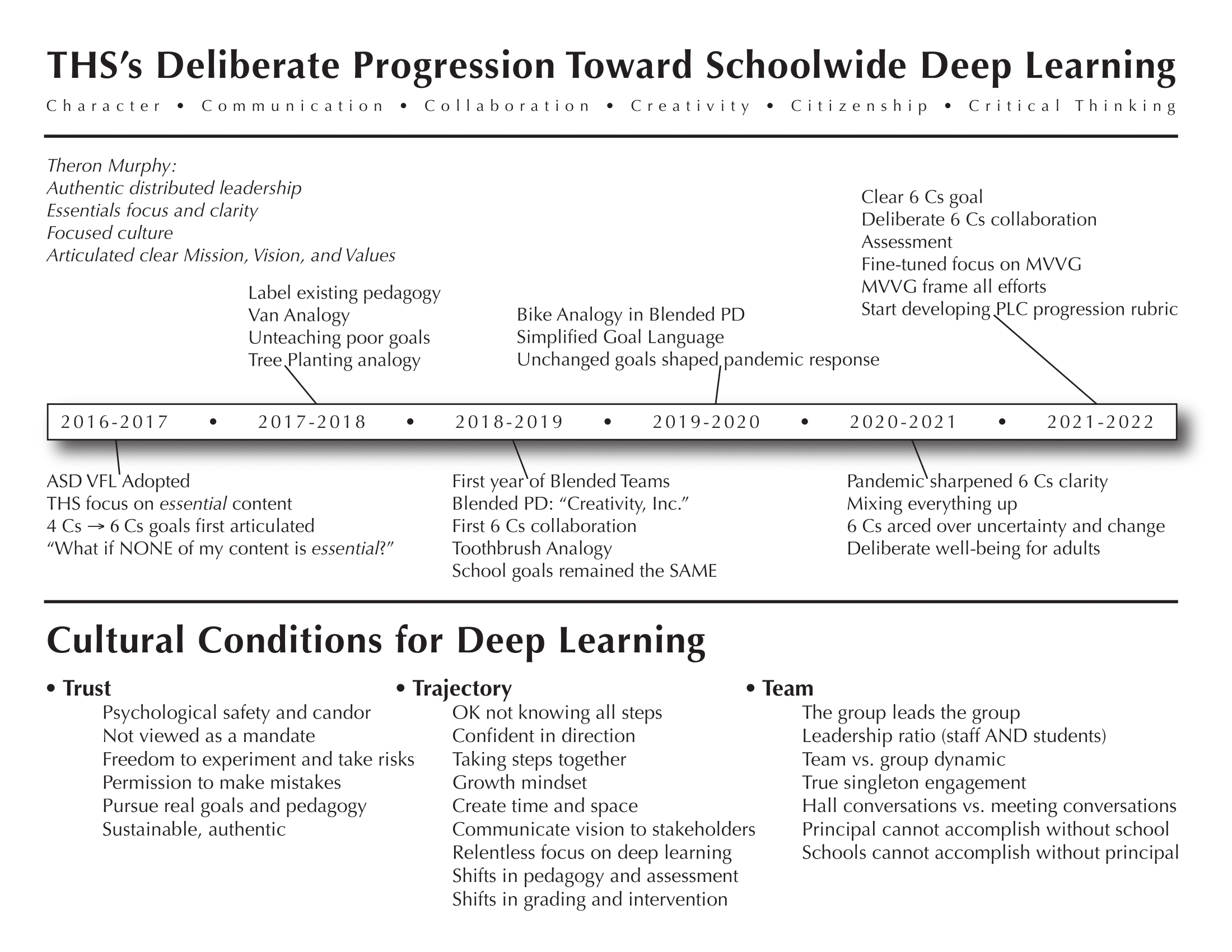 Chart describing THS Progression and Conditions for Schoolwide Deeper Learning