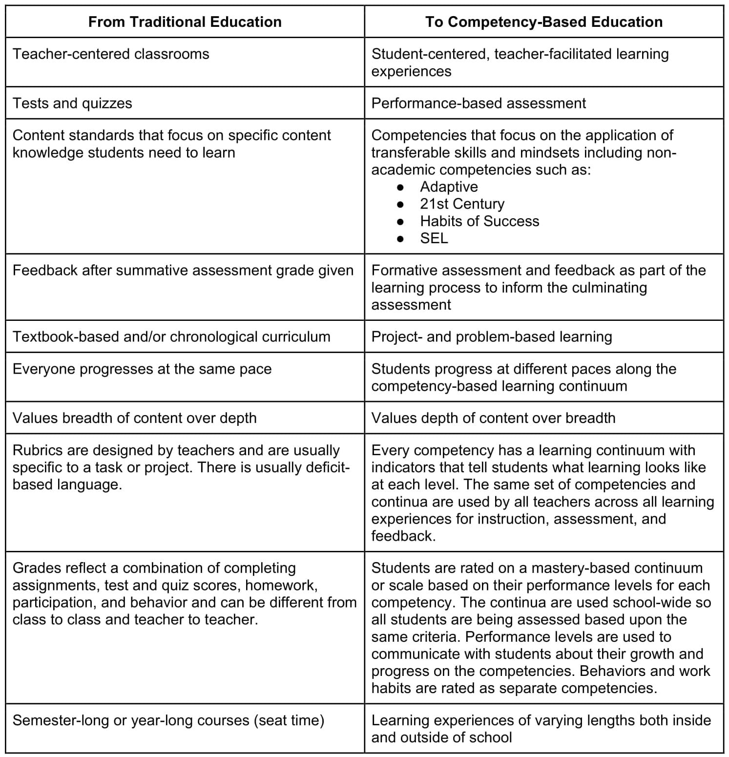 Table showing key instructional shifts