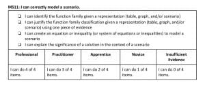 Rubric of Mastery Skill, I can correctly model a scenario