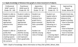 Table: Apply knowledge of distance-time graphs to show movement of objects