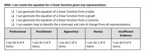 Table Showing Rubric of Mastery Skill for the Linear and Exponential Functions Unit