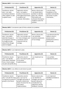 Table with Rubrics for Four Mastery Skills