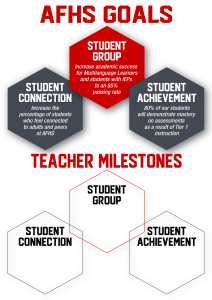 AFHS template with goals for student connection, student group, and student achievement