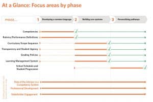 Chart of Focus Areas by Phase