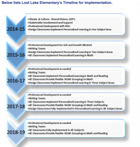 Timeline for Implementation