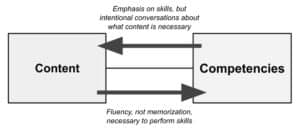 Content fluency supports competency acquisition
