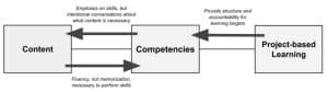 Competencies Ground Project-based Learning