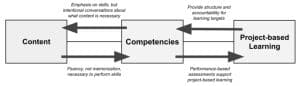 Competencies Encourage Project-Based Learning