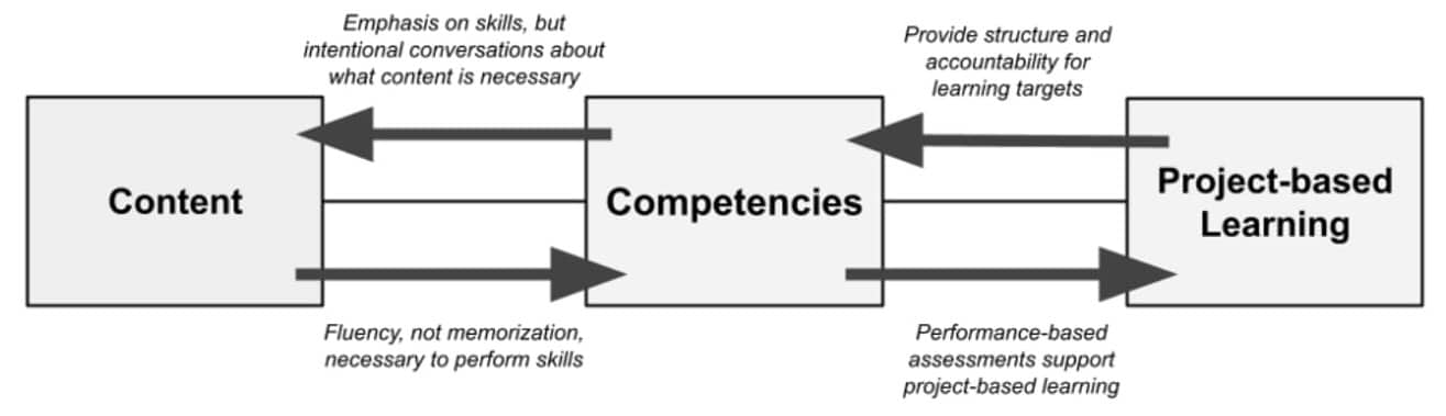 Competencies Help Bridge The Gap Between Traditional And Project-Based ...