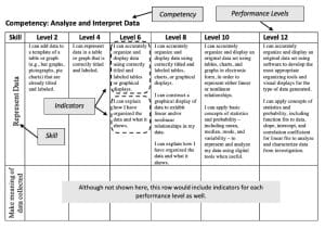A simplified example of the competency Analyze and Interpret Data