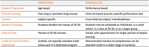 Table of Characteristics of Traditional Versus Personalized Learning