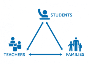 Triangle of Learning Relationships