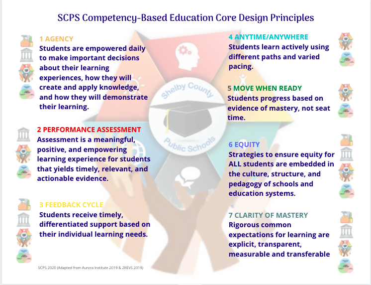 Table of Shelby County Competency-Based Education Design Principles