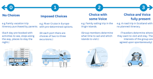 Vacation example showing four levels of choice on a continuum of choice