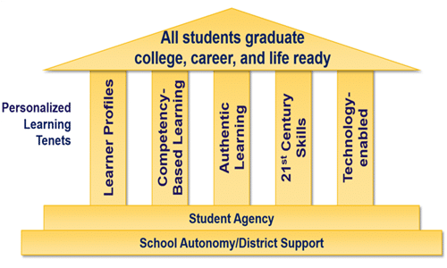 Henry County Vision of Personalized Learning