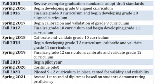 Wells HS timeline