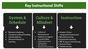 Chart of key instructional shifts in Pirate Academy's personalized, competency-based design