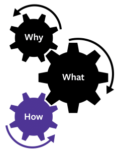 Why-What-How gears with How highlighted