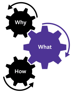 Why-What-How gears with What highlighted