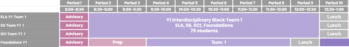 Table Showing Interdisciplinary Teaming Block for Year 1 Students