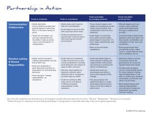 Youth-Adult Partnership Roadmap to Agency Partnership in Action Rubrics