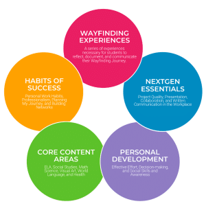 Visual of Building 21 Competencies