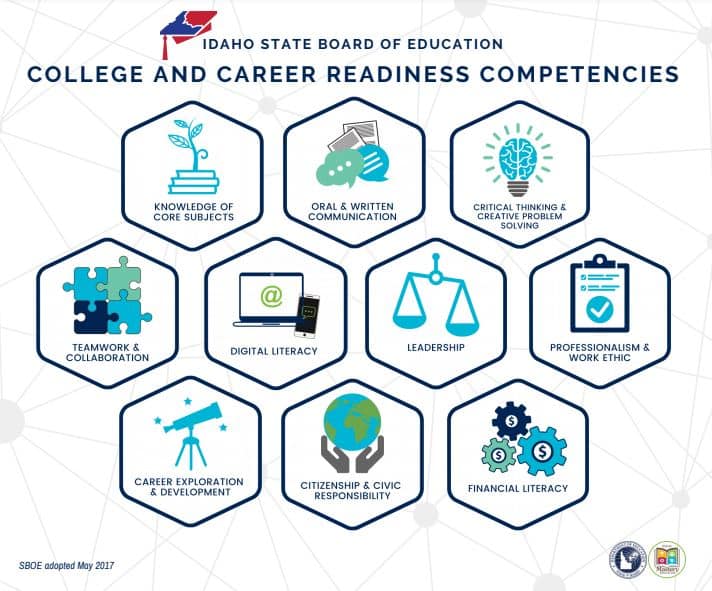 Idaho College and Career Readiness Competencies