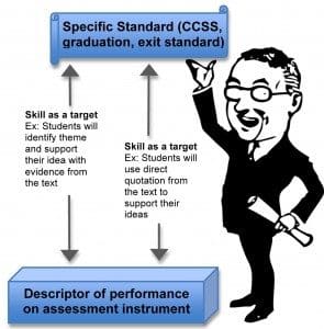Specific Standard (CCSS, graduation, exit standard)