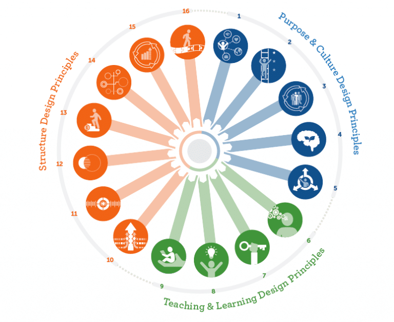 Quality Principles For Competency-Based Education - Aurora Institute