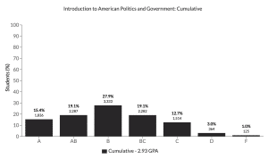 Graph of grade distribution for a class at University of Wisconsin 