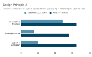 Data from Design Rubric Principle 2