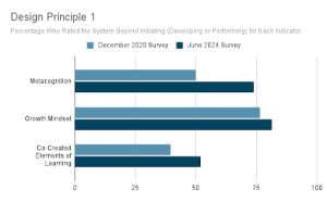 Data from Design Rubric Principle 1