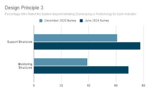 Data from Design Rubric Principle 3