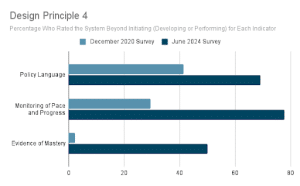 Data from Design Rubric Principle 4