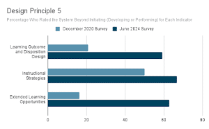 Data from Design Rubric Principle 5